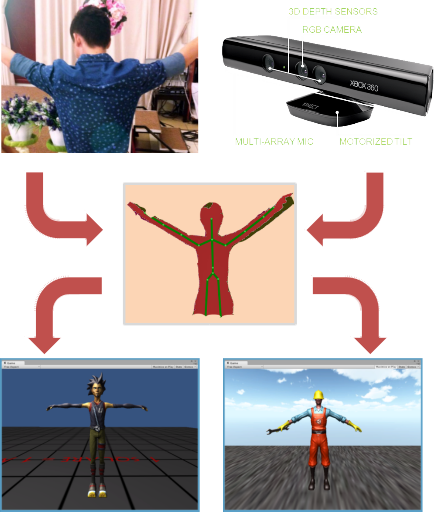 howkinectwork